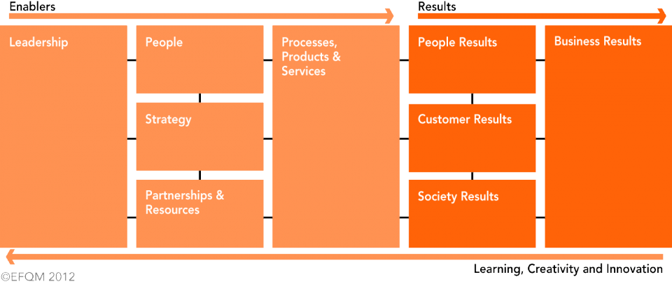 Results Organisation Results Organisation