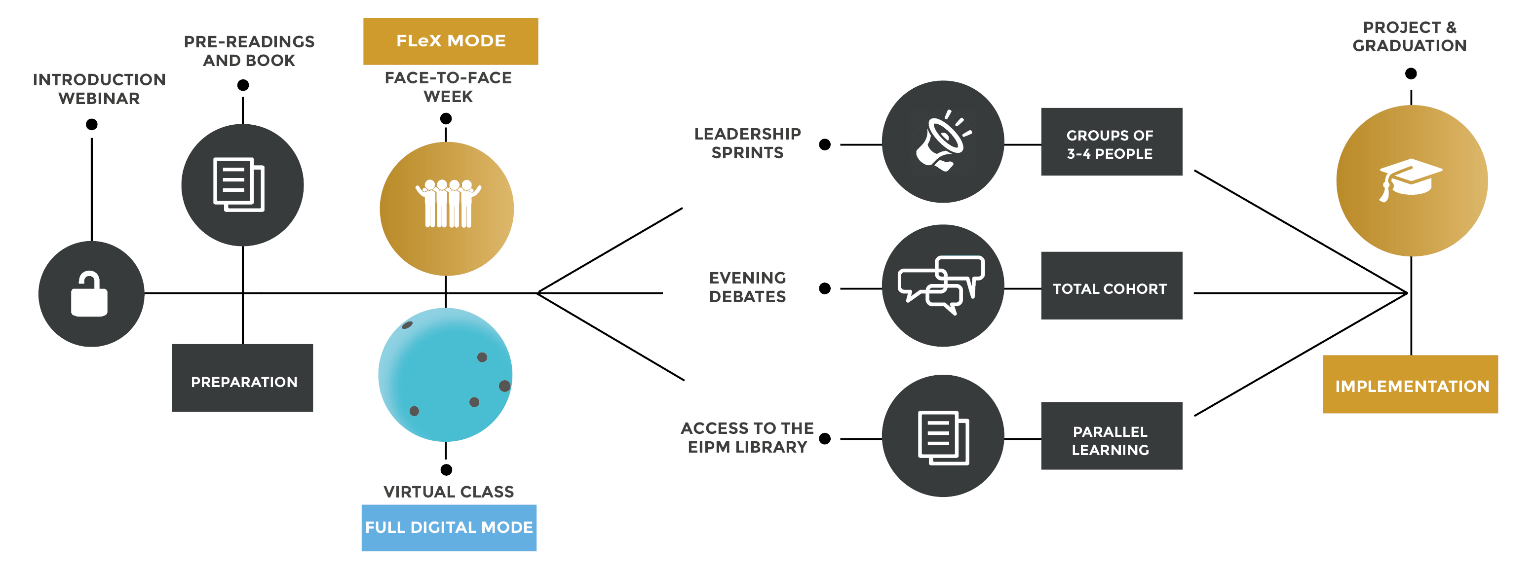 Certification Manager: FLeX Mode et Full Digital Mode