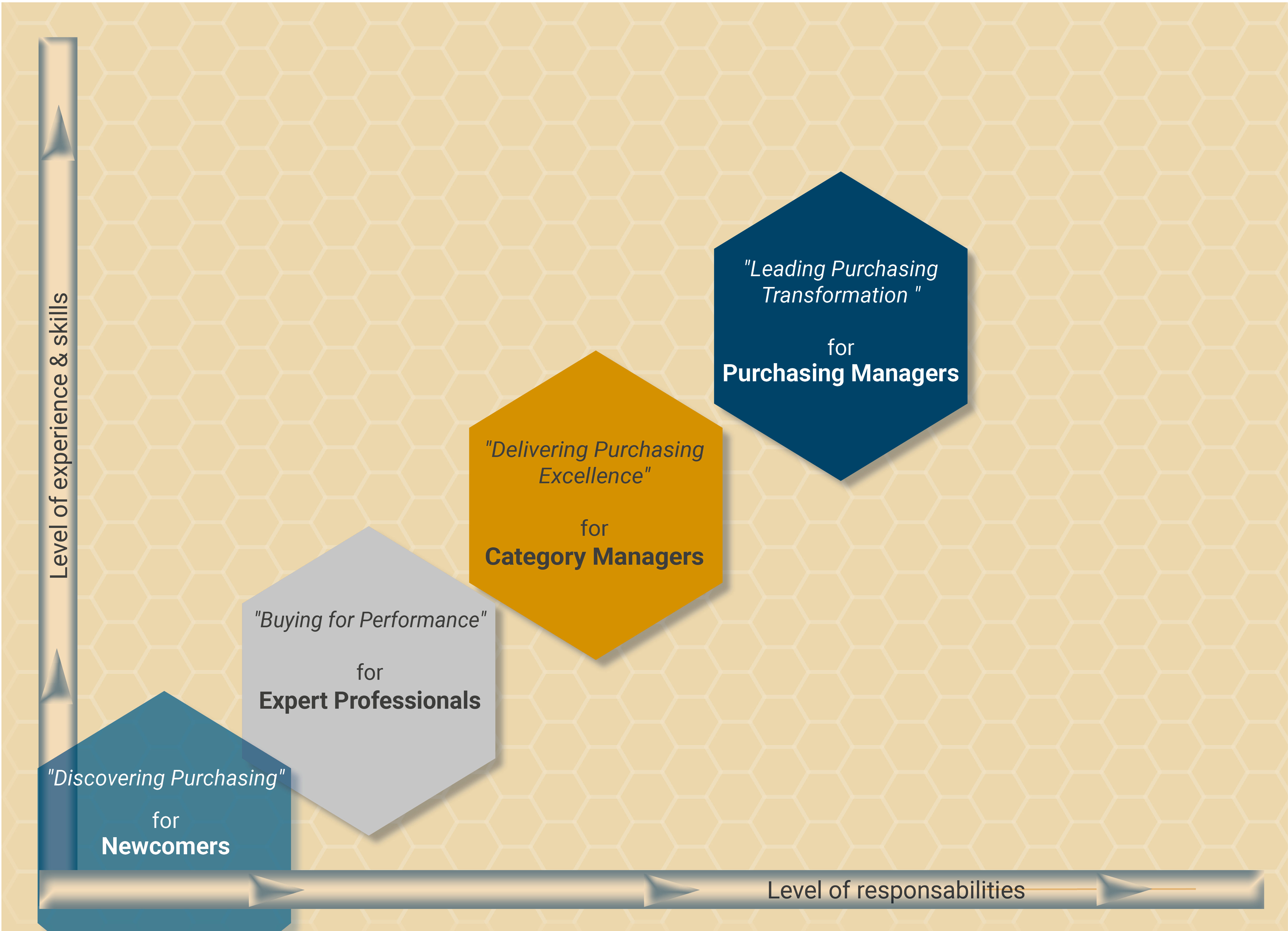 levels of certification